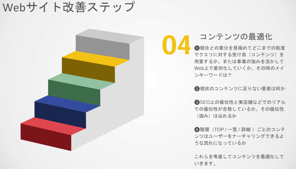 コンテンツの最適化