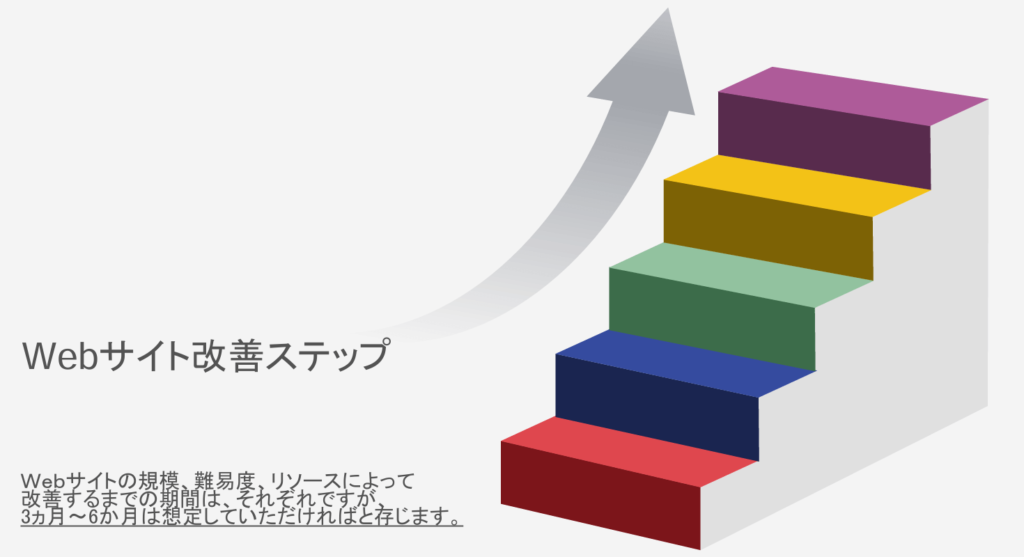 Webサイト改善ステップ(SEO)を継続し、自走するサイトへ