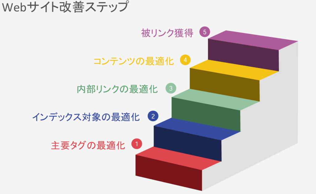 Webサイト改善ステップ(SEO)を可視化