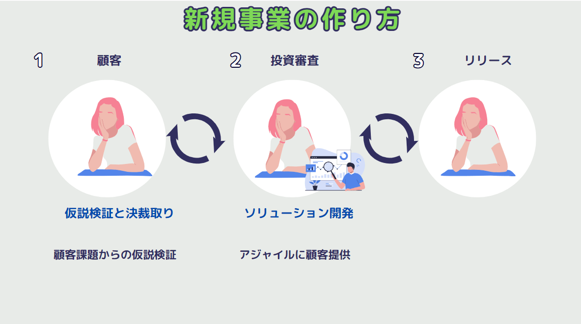 新規事業の作り方