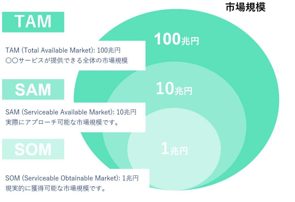 TAMSAMSOM　市場規模分析